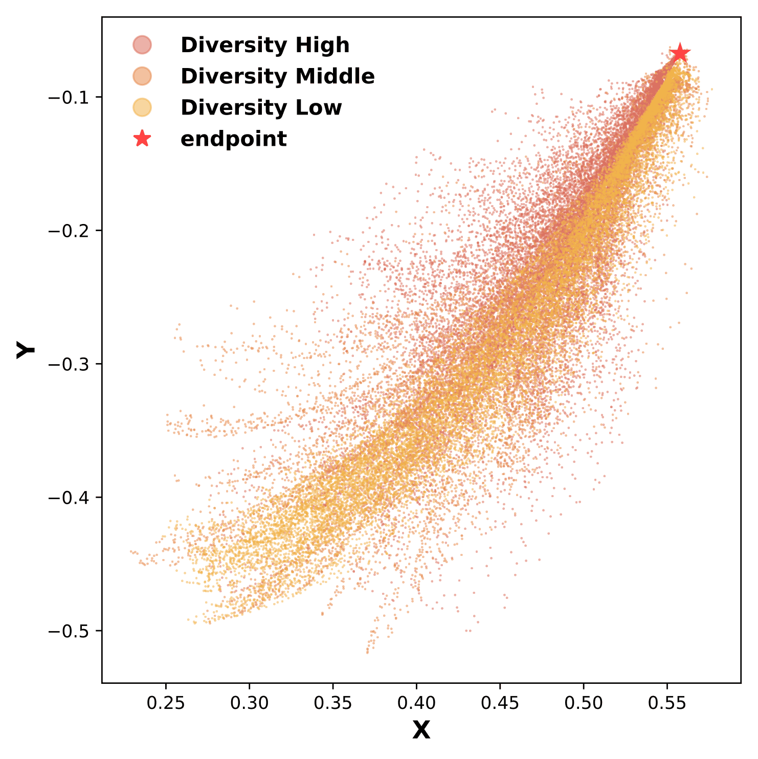 Diversity Analysis