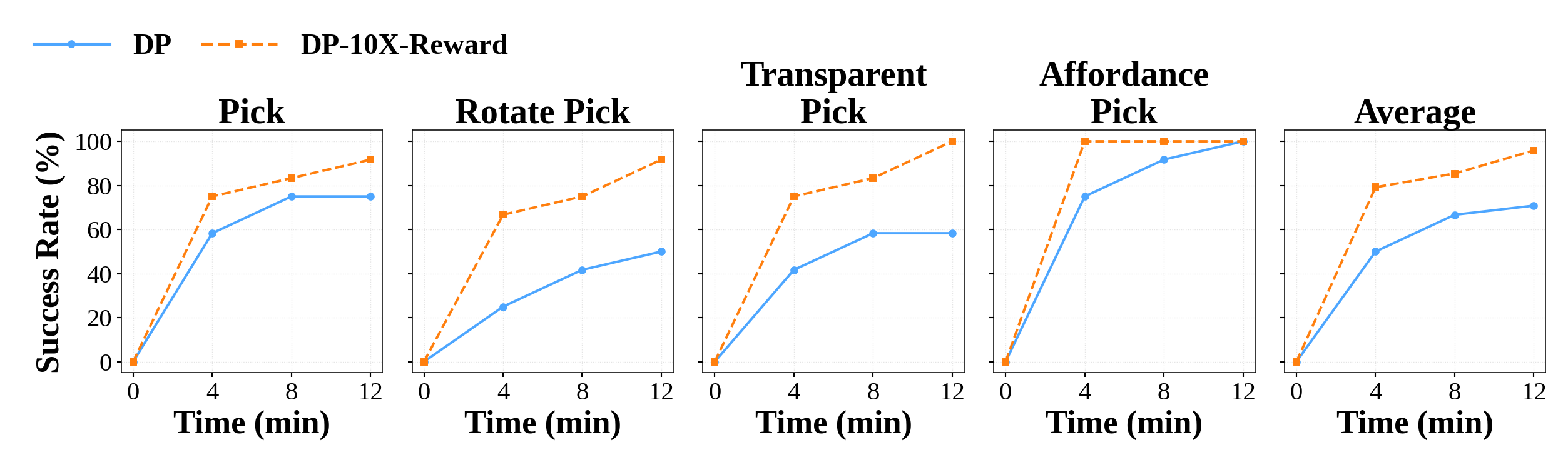 FieldGen-Reward Results