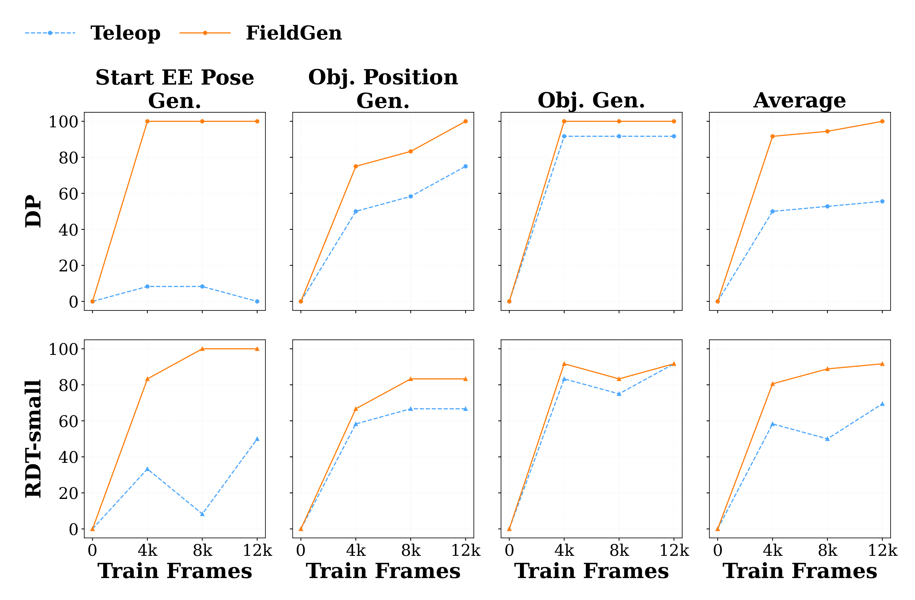 Generalization Results